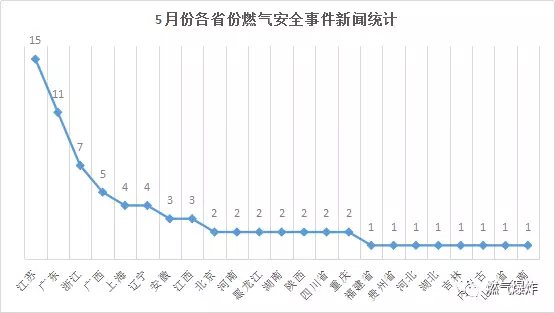  2018年5月份全國燃氣爆炸數(shù)據(jù)分析報告