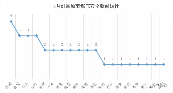  2018年5月份全國燃氣爆炸數(shù)據(jù)分析報告