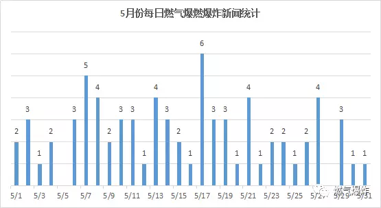  2018年5月份全國燃氣爆炸數(shù)據(jù)分析報告