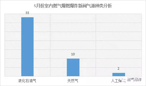  2018年5月份全國燃氣爆炸數(shù)據(jù)分析報告