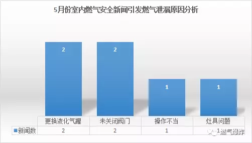  2018年5月份全國燃氣爆炸數(shù)據(jù)分析報告