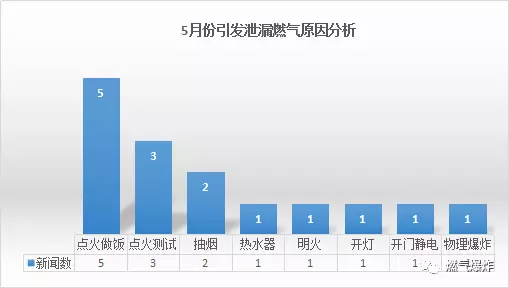  2018年5月份全國燃氣爆炸數(shù)據(jù)分析報告