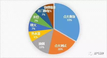  2018年5月份全國燃氣爆炸數(shù)據(jù)分析報告