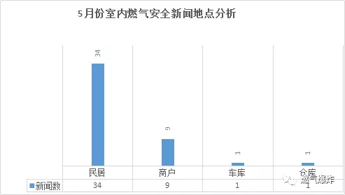  2018年5月份全國燃氣爆炸數(shù)據(jù)分析報告