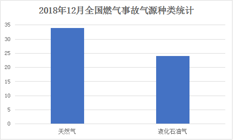 2018年12月全國(guó)燃?xì)馐鹿蕷庠捶N類統(tǒng)計(jì)