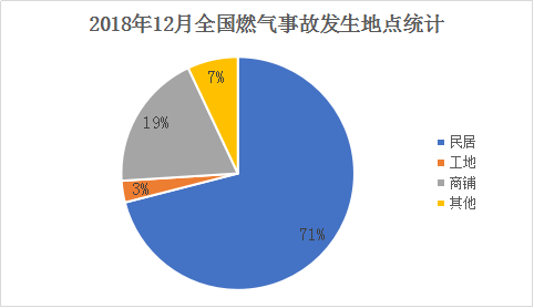 2018年11月全國(guó)燃?xì)馐鹿拾l(fā)生地點(diǎn)統(tǒng)計(jì)