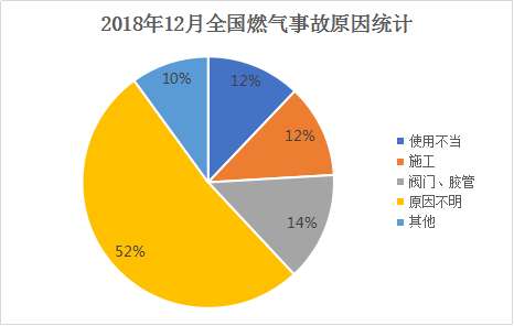 2018年12月全國(guó)燃?xì)馐鹿试蚪y(tǒng)計(jì)