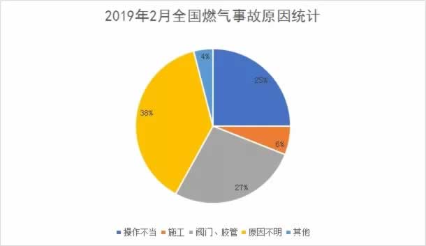 2019年２月燃?xì)獗ㄊ》萁y(tǒng)計(jì)