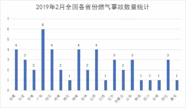 2019年２月燃?xì)獗ㄊ》萁y(tǒng)計(jì)