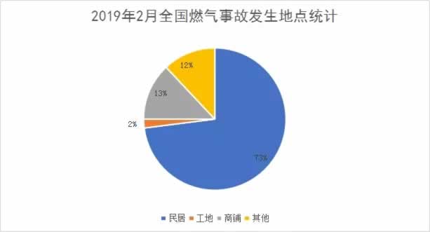 2019年２月燃?xì)獗ㄊ》萁y(tǒng)計(jì)