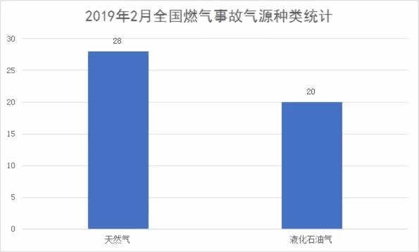 2019年２月燃?xì)獗ㄊ》萁y(tǒng)計(jì)