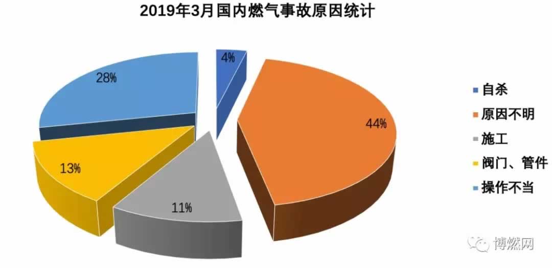 2019年３月燃?xì)獗ńy(tǒng)計(jì)