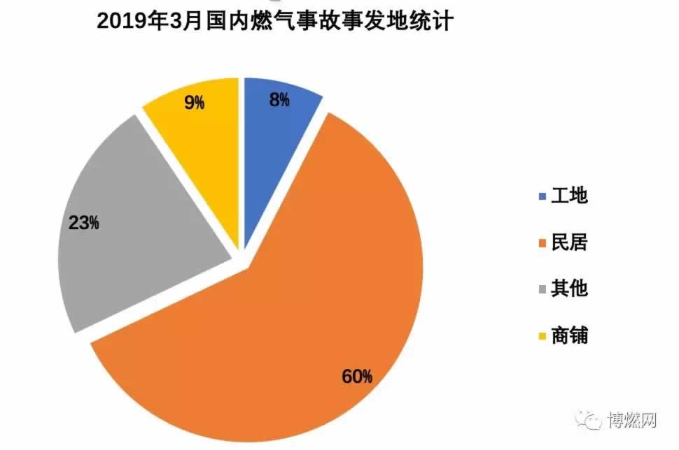2019年３月燃?xì)獗ńy(tǒng)計(jì)