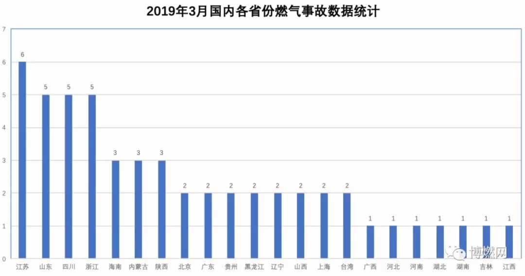 2019年３月燃?xì)獗ńy(tǒng)計(jì)