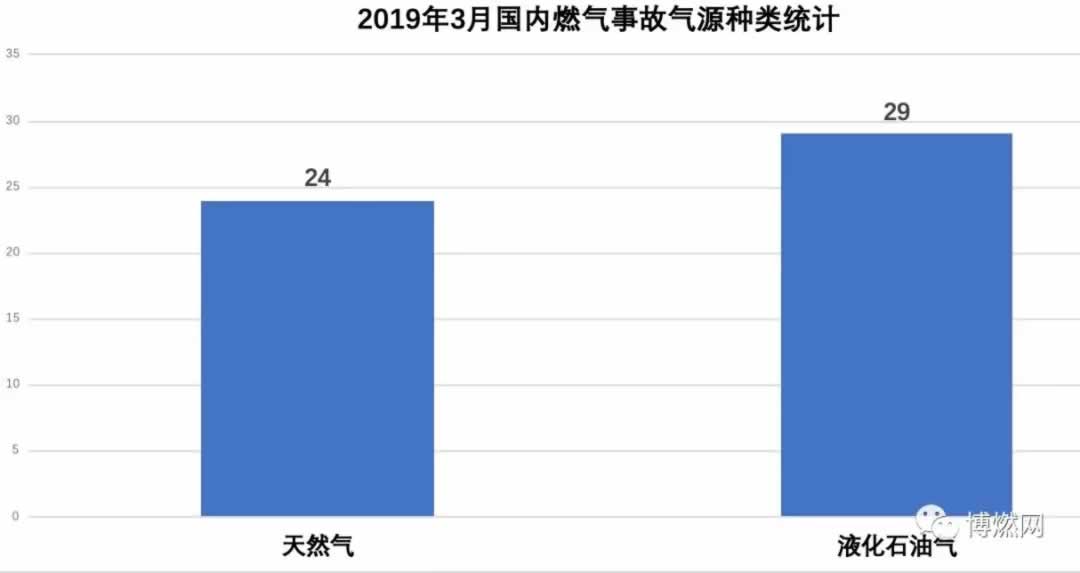 2019年３月燃?xì)獗ńy(tǒng)計(jì)