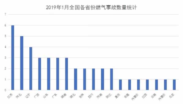 2019年1月國(guó)內(nèi)燃?xì)馐鹿矢甙l(fā)省份為