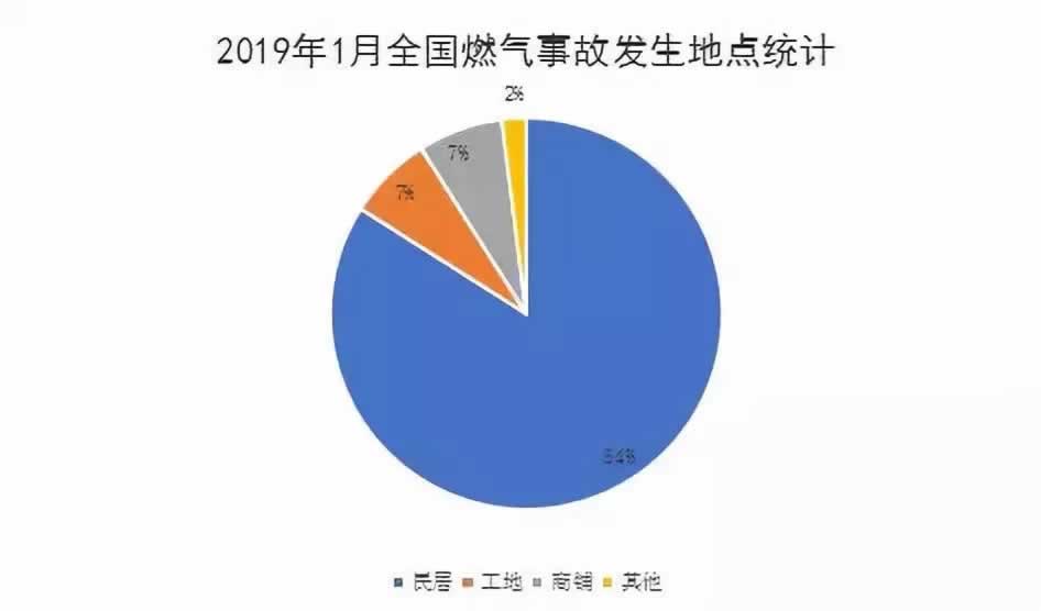 2019年1月國(guó)內(nèi)燃?xì)馐鹿矢甙l(fā)省份為