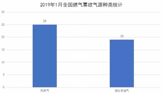 2019年1月國(guó)內(nèi)燃?xì)馐鹿矢甙l(fā)省份為