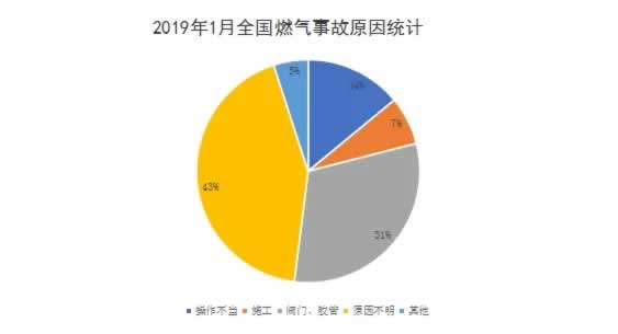 2019年1月國(guó)內(nèi)燃?xì)馐鹿矢甙l(fā)省份為
